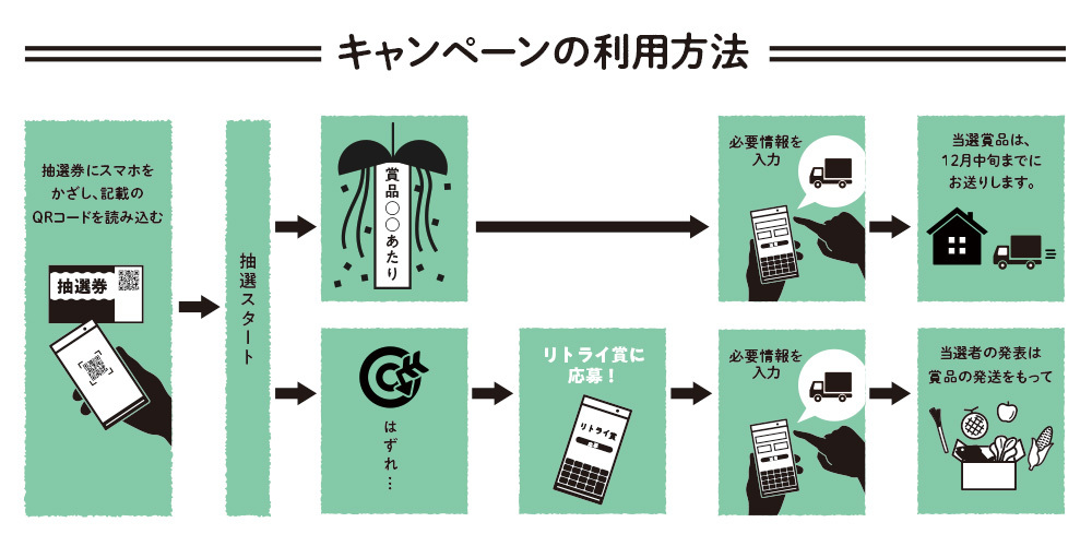 キャンペーンの利用方法